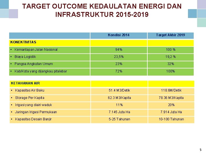 TARGET OUTCOME KEDAULATAN ENERGI DAN INFRASTRUKTUR 2015 -2019 Kondisi 2014 Target Akhir 2019 94%