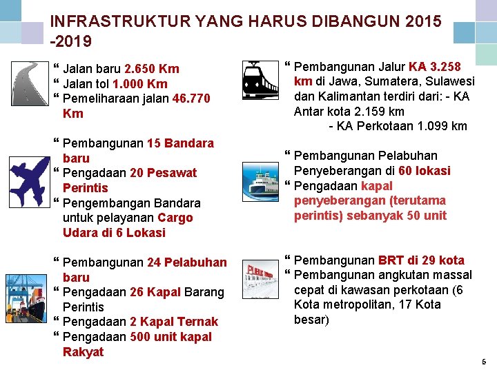 INFRASTRUKTUR YANG HARUS DIBANGUN 2015 -2019 Jalan baru 2. 650 Km Jalan tol 1.