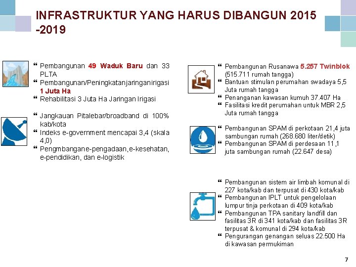 INFRASTRUKTUR YANG HARUS DIBANGUN 2015 -2019 Pembangunan 49 Waduk Baru dan 33 PLTA Pembangunan/Peningkatan