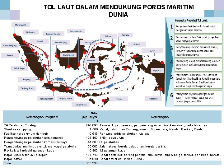 TOL LAUT DALAM MENDUKUNG POROS MARITIM DUNIA Keterangan Program 24 Pelabuhan Strategis Short sea