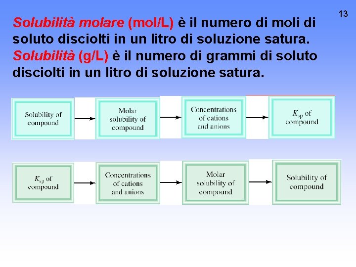 Solubilità molare (mol/L) è il numero di moli di soluto disciolti in un litro