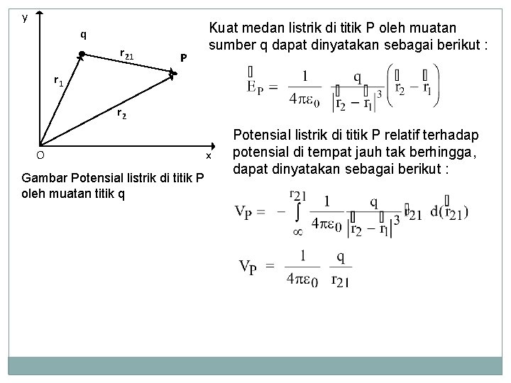 y q r 21 P Kuat medan listrik di titik P oleh muatan sumber