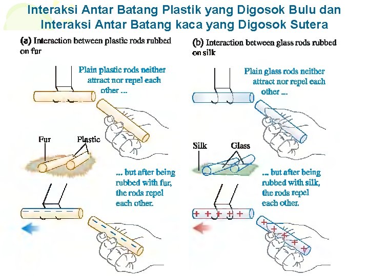 Interaksi Antar Batang Plastik yang Digosok Bulu dan Interaksi Antar Batang kaca yang Digosok