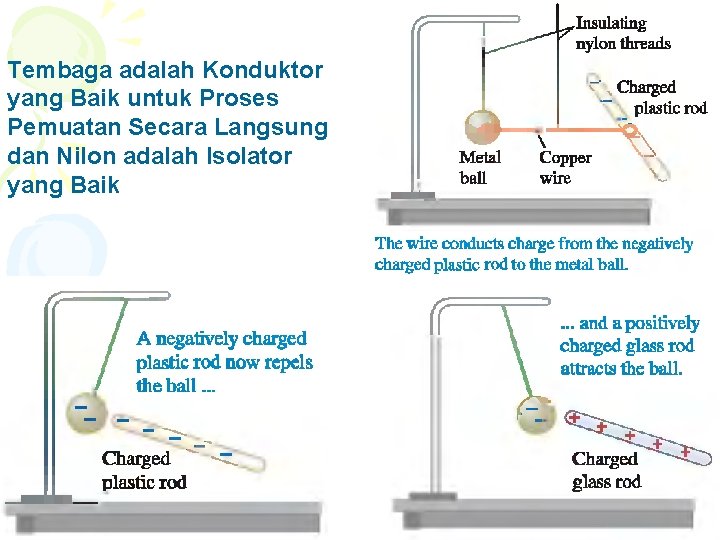 Tembaga adalah Konduktor yang Baik untuk Proses Pemuatan Secara Langsung dan Nilon adalah Isolator