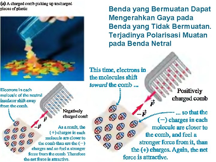 Benda yang Bermuatan Dapat Mengerahkan Gaya pada Benda yang Tidak Bermuatan. Terjadinya Polarisasi Muatan