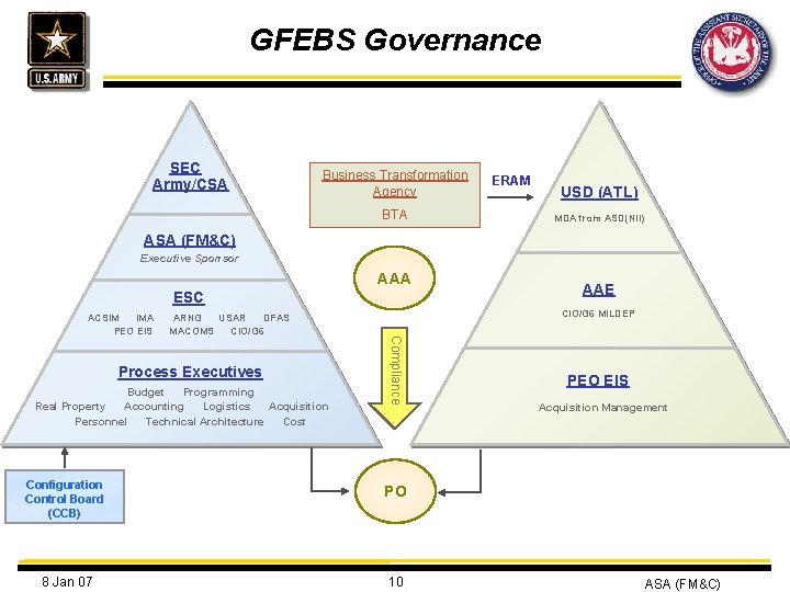 GFEBS Governance SEC Army/CSA Business Transformation Agency BTA ERAM USD (ATL) MDA from ASD(NII)