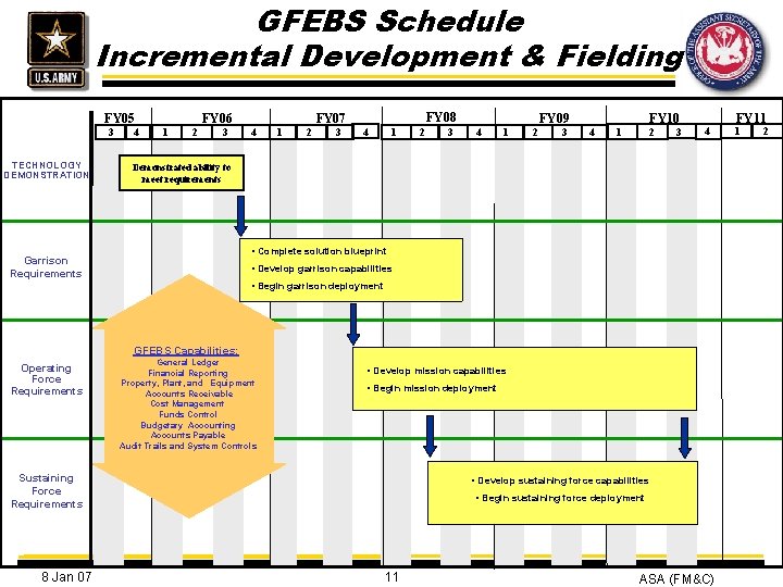 GFEBS Schedule Incremental Development & Fielding FY 06 FY 05 3 TECHNOLOGY DEMONSTRATION 4