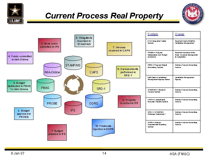 Current Process Real Property 6. Obligations recorded in STANFINS 5. Work order submitted in