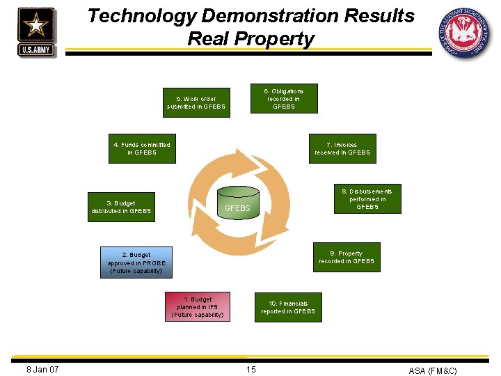 Technology Demonstration Results Real Property 6. Obligations recorded in GFEBS 5. Work order submitted