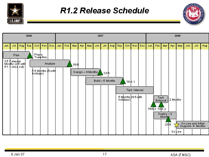 R 1. 2 Release Schedule 2006 Jun Jul Aug Plan 3. 5 Calendar Months