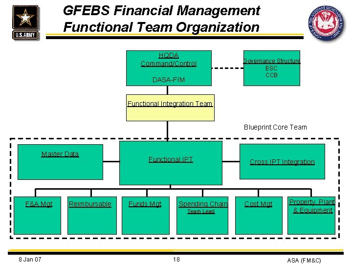 GFEBS Financial Management Functional Team Organization HQDA Command/Control DASA-FIM Governance Structure ESC CCB Functional