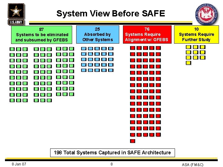 System View Before SAFE 87 Systems to be eliminated and subsumed by GFEBS 25