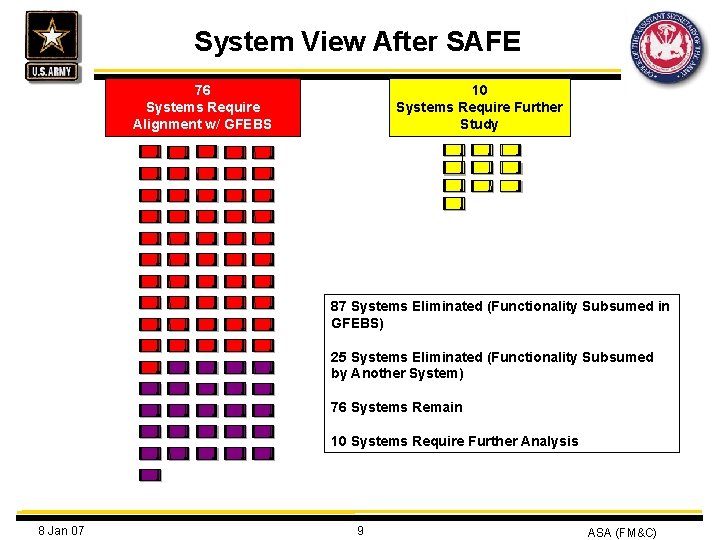 System View After SAFE 76 Systems Require Alignment w/ GFEBS 10 Systems Require Further