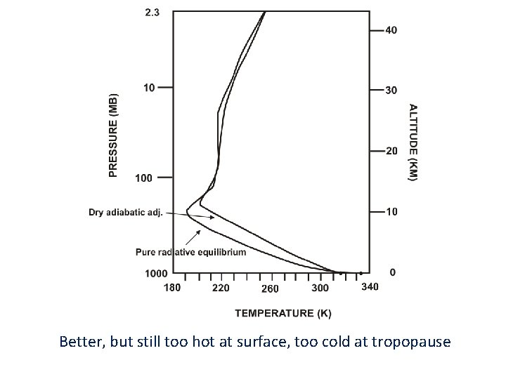 Better, but still too hot at surface, too cold at tropopause 