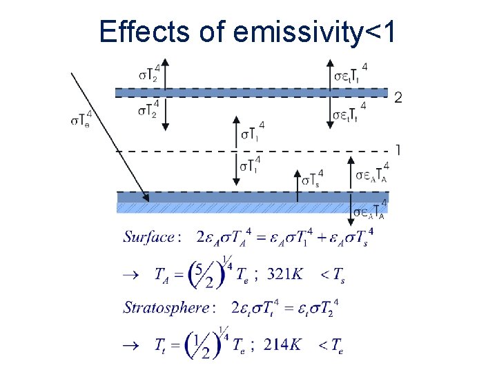 Effects of emissivity<1 