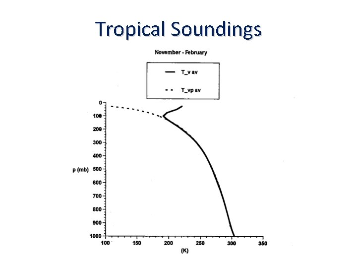 Tropical Soundings 