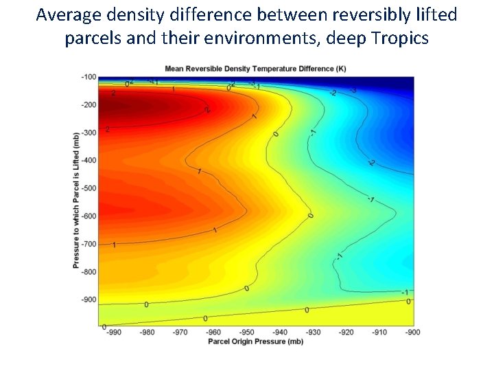 Average density difference between reversibly lifted parcels and their environments, deep Tropics 