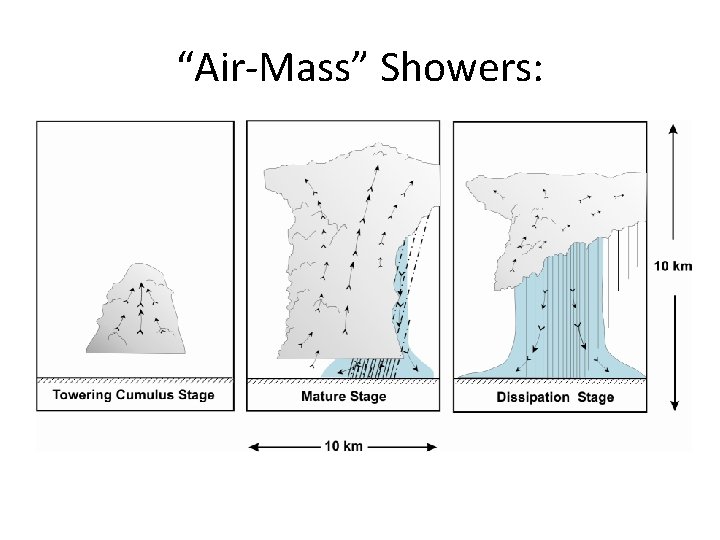 “Air-Mass” Showers: 