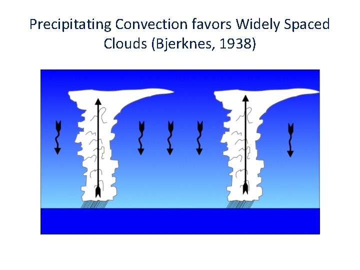 Precipitating Convection favors Widely Spaced Clouds (Bjerknes, 1938) 