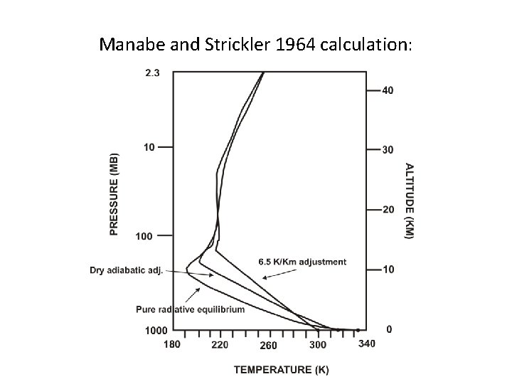 Manabe and Strickler 1964 calculation: 