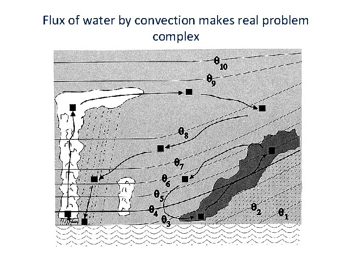 Flux of water by convection makes real problem complex 