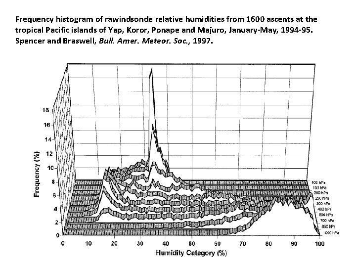 Frequency histogram of rawindsonde relative humidities from 1600 ascents at the tropical Pacific islands