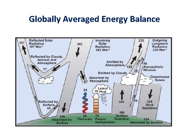 Globally Averaged Energy Balance 