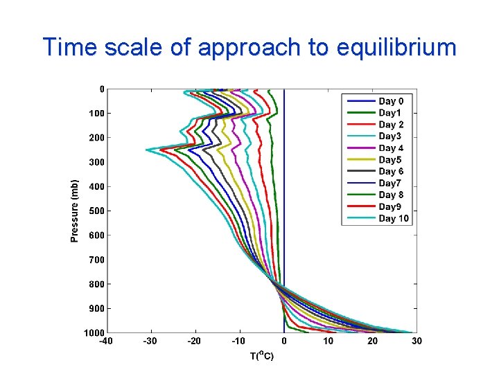 Time scale of approach to equilibrium 