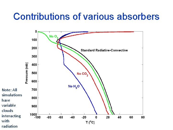 Contributions of various absorbers Note: All simulations have variable clouds interacting with radiation 