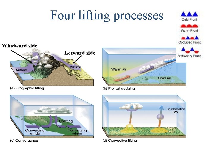 Four lifting processes Windward side Leeward side 