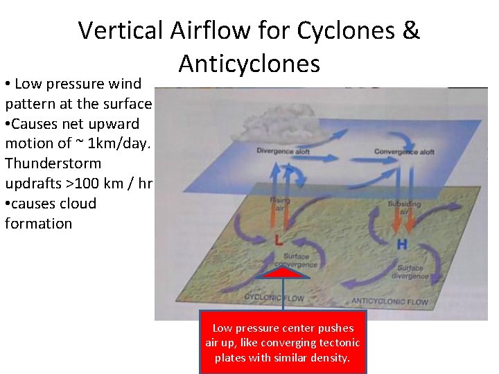 Vertical Airflow for Cyclones & Anticyclones • Low pressure wind pattern at the surface