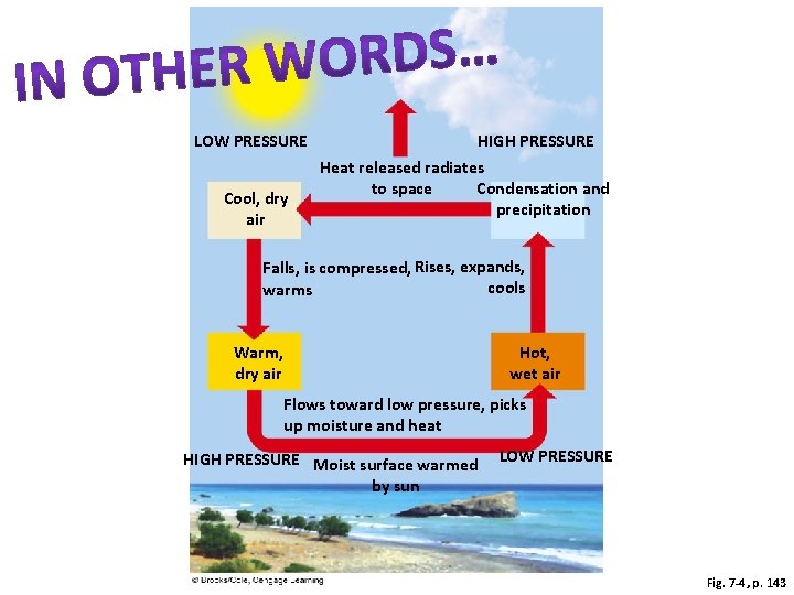 LOW PRESSURE Cool, dry air HIGH PRESSURE Heat released radiates to space Condensation and