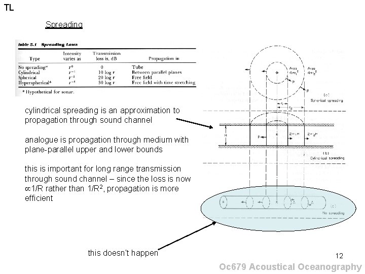 TL Spreading cylindrical spreading is an approximation to propagation through sound channel analogue is