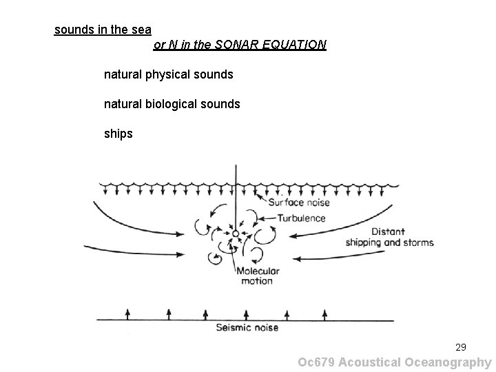 sounds in the sea or N in the SONAR EQUATION natural physical sounds natural