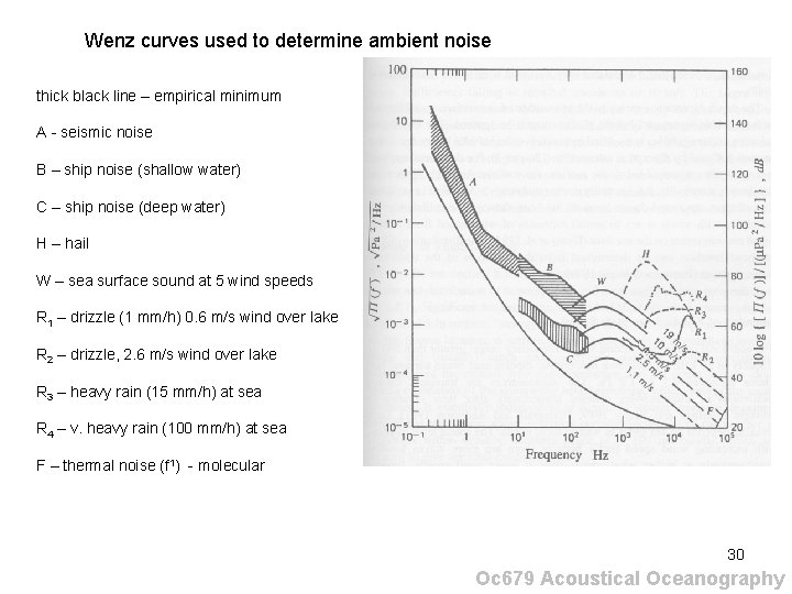 Wenz curves used to determine ambient noise thick black line – empirical minimum A