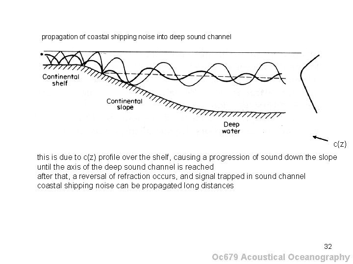 propagation of coastal shipping noise into deep sound channel c(z) this is due to