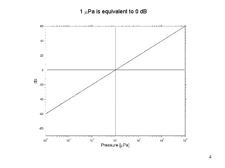 1 Pa is equivalent to 0 d. B 4 