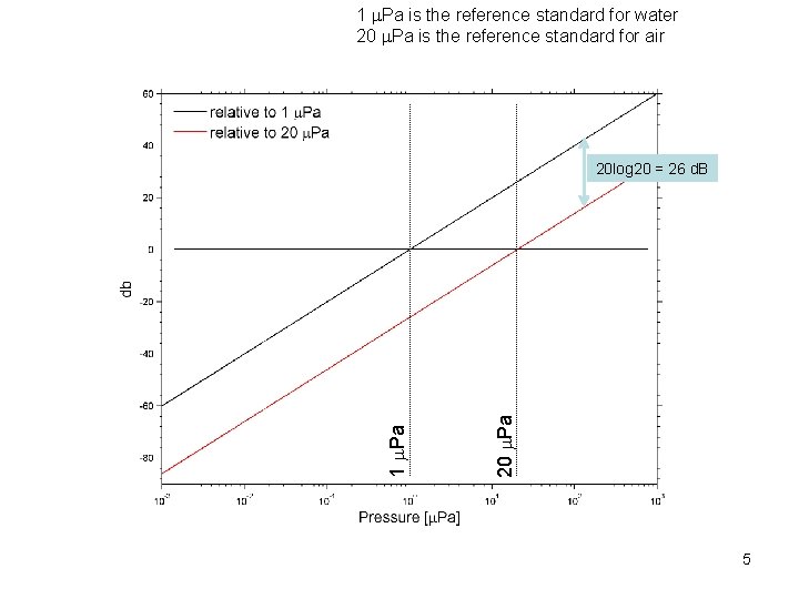1 Pa is the reference standard for water 20 Pa is the reference standard