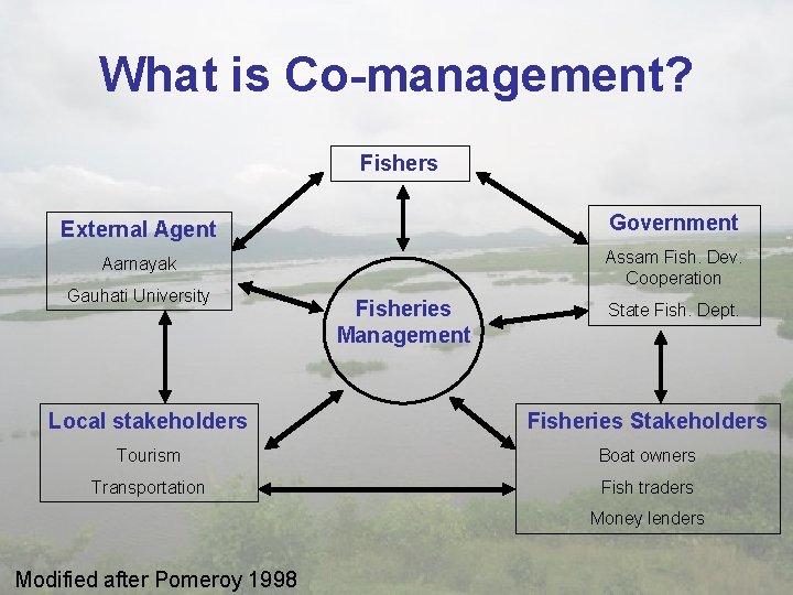 What is Co-management? Fishers External Agent Government Aarnayak Assam Fish. Dev. Cooperation Gauhati University