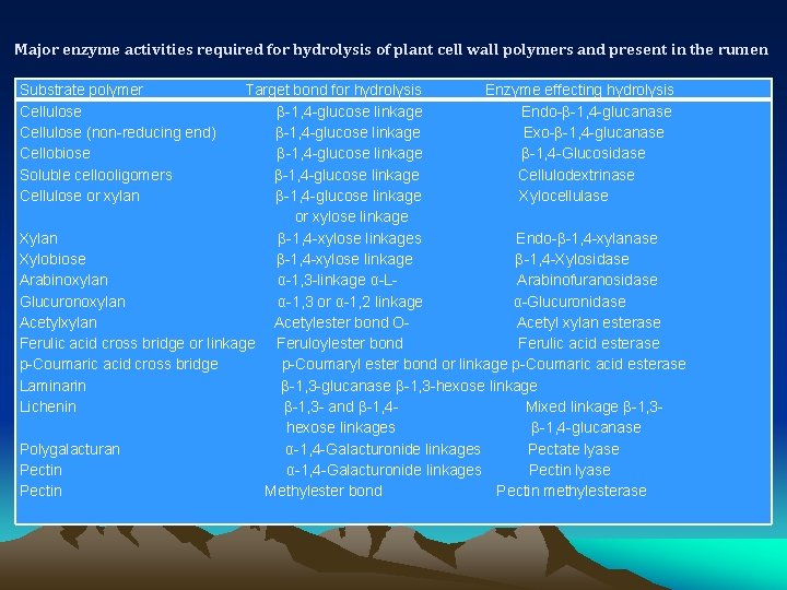 Major enzyme activities required for hydrolysis of plant cell wall polymers and present in