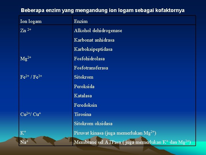 Beberapa enzim yang mengandung ion logam sebagai kofaktornya Ion logam Enzim Zn 2+ Alkohol