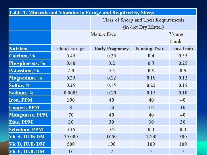 Table 1. Minerals and Vitamins in Forage and Required by Sheep Class of Sheep