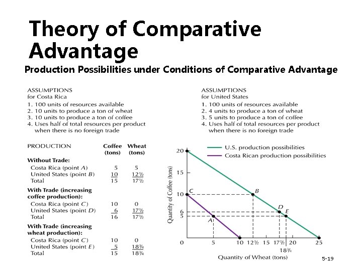 Theory of Comparative Advantage Production Possibilities under Conditions of Comparative Advantage 5 -19 