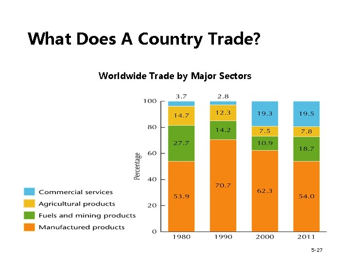 What Does A Country Trade? Worldwide Trade by Major Sectors 5 -27 