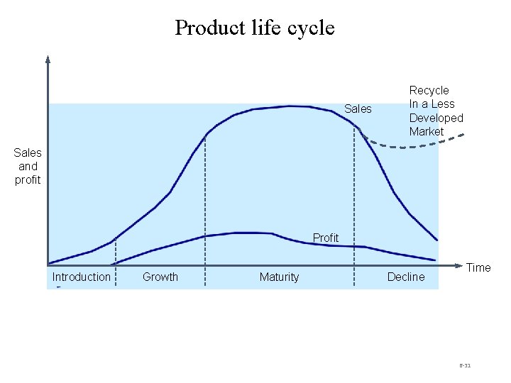 Product life cycle Sales Recycle In a Less Developed Market Sales and profit Profit