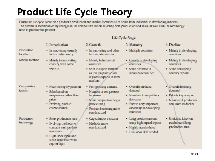 Product Life Cycle Theory Life Cycle of the International Product 5 -34 