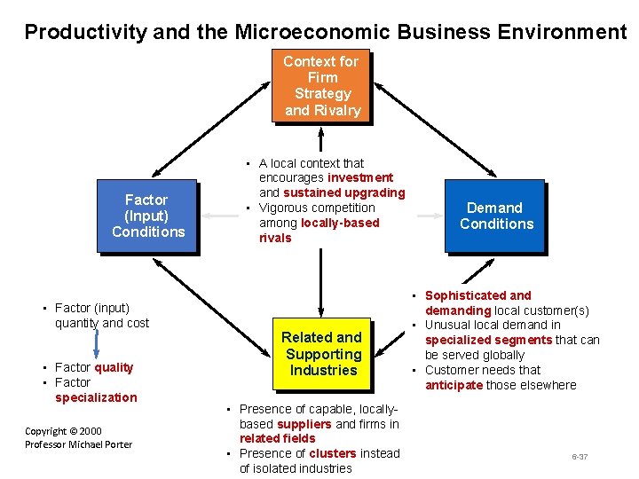 Productivity and the Microeconomic Business Environment Context for Firm Strategy and Rivalry Factor (Input)