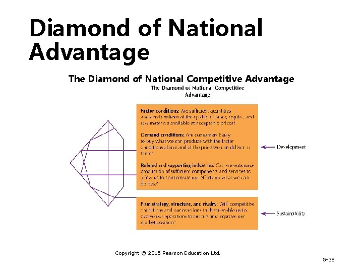 Diamond of National Advantage The Diamond of National Competitive Advantage Copyright © 2015 Pearson