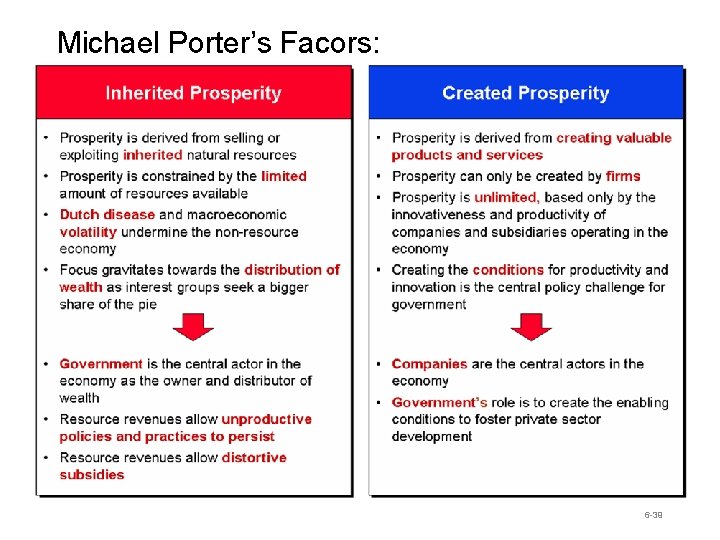 Michael Porter’s Facors: 6 -39 