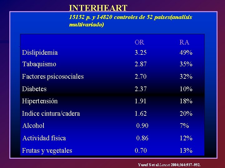 INTERHEART 15152 p. y 14820 controles de 52 paises(analisis multivariado) OR RA Dislipidemia 3.